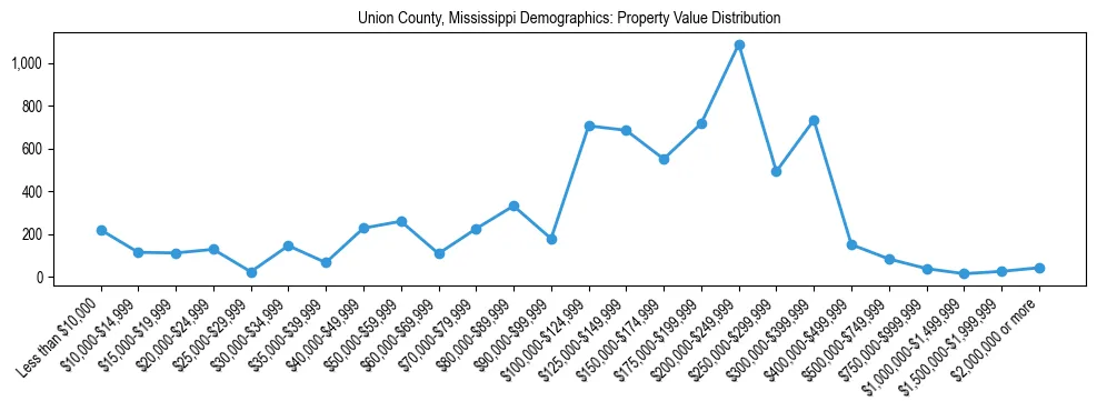 Line chart showing the distribution of property values for owner-occupied housing units in Union County, Mississippi.