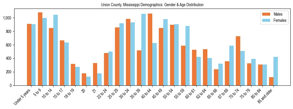 Bar chart showing the population distribution of Union County, Mississippi by age group and gender, based on 2023 ACS data.