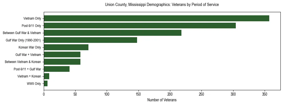 Horizontal bar chart showing veteran distribution by period of military service in Union County, Mississippi, based on 2023 ACS data.