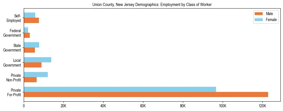 Horizontal bar chart showing employment distribution by class of worker and gender in Union County, New Jersey, based on 2023 ACS data.