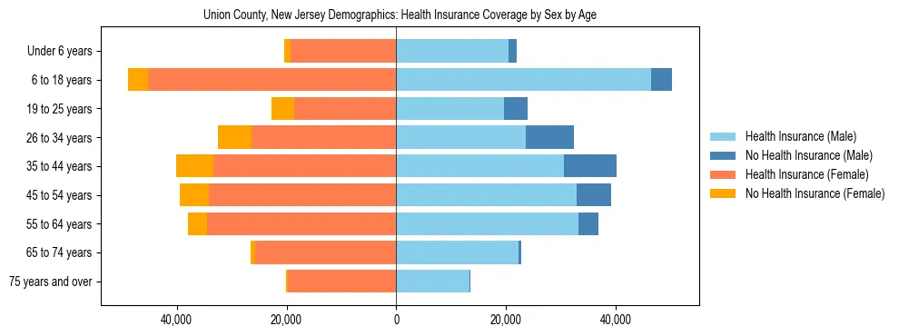 Pyramid chart showing health insurance coverage by age and sex in Union County, New Jersey.