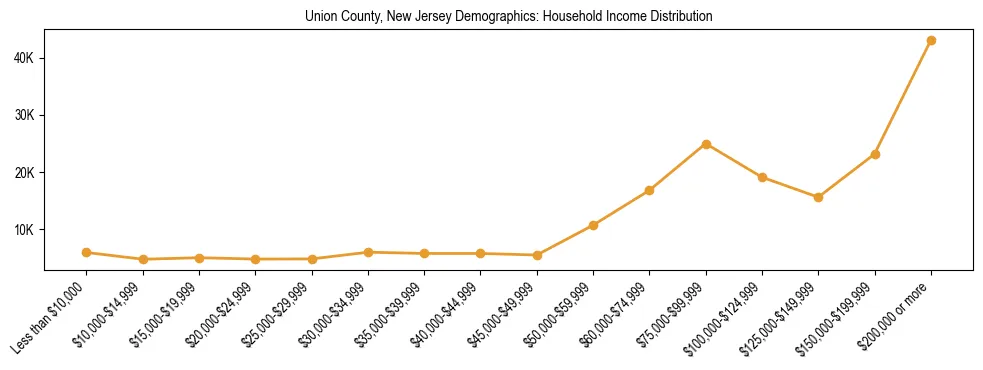 Horizontal bar chart showing household income distribution in Union County, New Jersey.