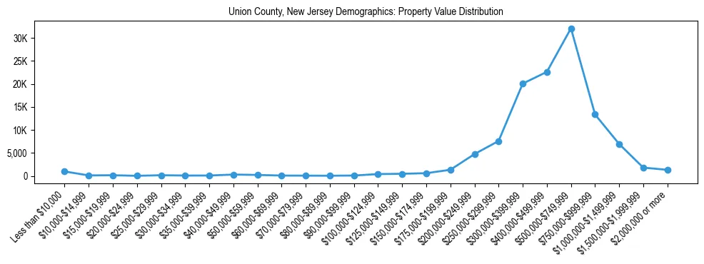 Line chart showing the distribution of property values for owner-occupied housing units in Union County, New Jersey.