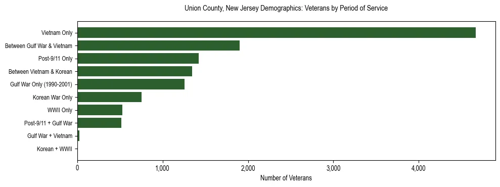 Horizontal bar chart showing veteran distribution by period of military service in Union County, New Jersey, based on 2023 ACS data.