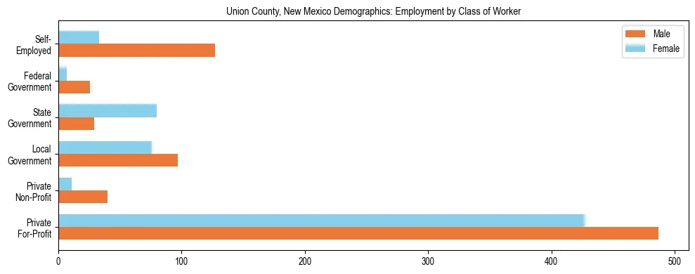 Horizontal bar chart showing employment distribution by class of worker and gender in Union County, New Mexico, based on 2023 ACS data.