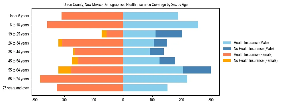 Pyramid chart showing health insurance coverage by age and sex in Union County, New Mexico.