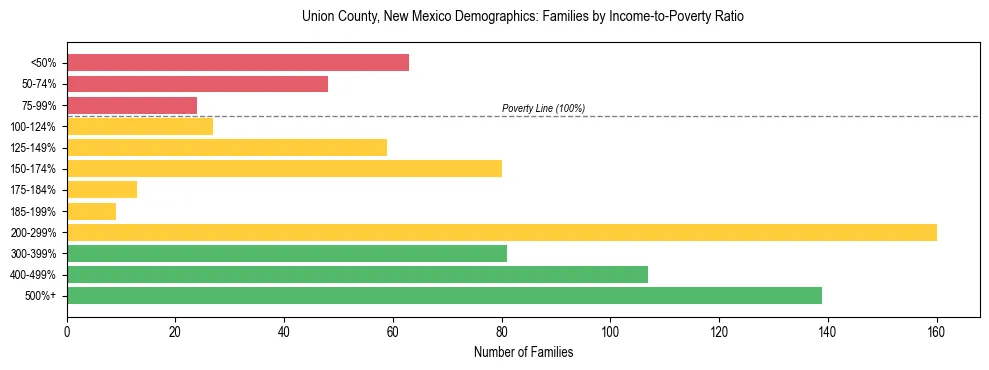 Horizontal bar chart showing family distribution by income-to-poverty ratio in Union County, New Mexico, based on 2023 ACS data.