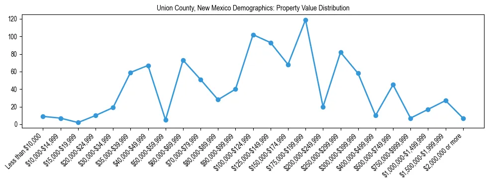 Line chart showing the distribution of property values for owner-occupied housing units in Union County, New Mexico.