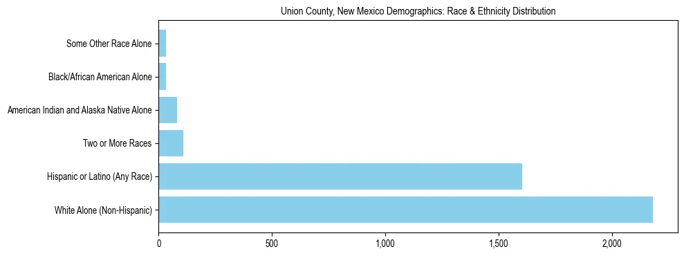 Race and Ethnicity Distribution Chart for Union County, New Mexico