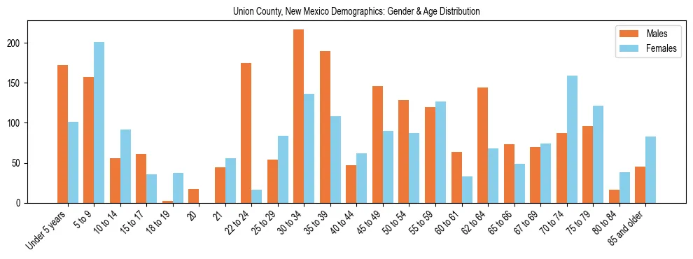 Bar chart showing the population distribution of Union County, New Mexico by age group and gender, based on 2023 ACS data.