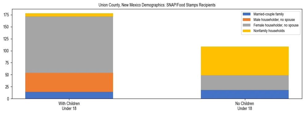 Stacked bar chart showing SNAP/Food Stamps recipient household composition by presence of children under 18 in Union County, New Mexico, based on 2023 ACS data.