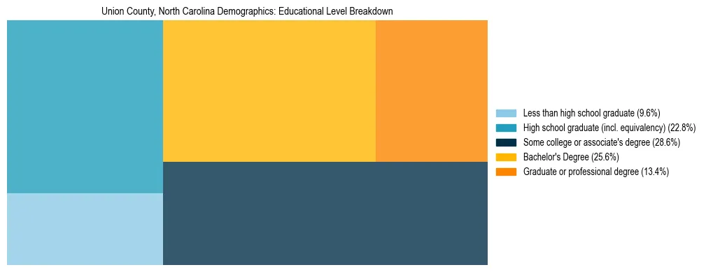Treemap chart illustrating the educational attainment breakdown for population 25 years and over in Union County, North Carolina.