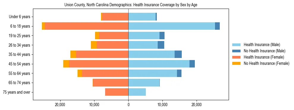 Pyramid chart showing health insurance coverage by age and sex in Union County, North Carolina.