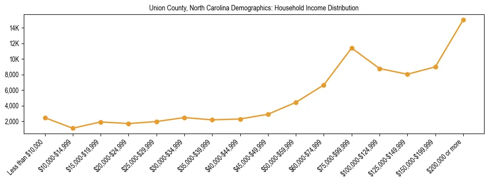Horizontal bar chart showing household income distribution in Union County, North Carolina.