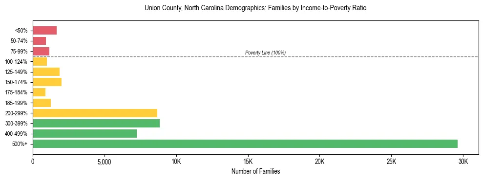 Horizontal bar chart showing family distribution by income-to-poverty ratio in Union County, North Carolina, based on 2023 ACS data.