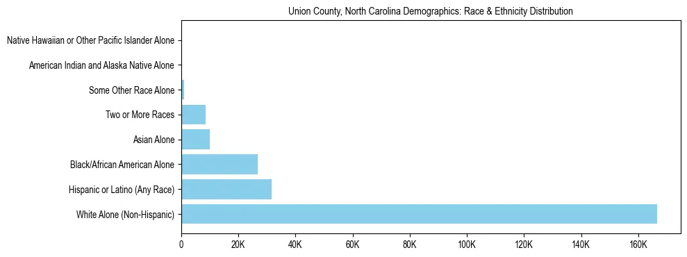 Race and Ethnicity Distribution Chart for Union County, North Carolina