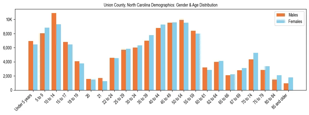 Bar chart showing the population distribution of Union County, North Carolina by age group and gender, based on 2023 ACS data.