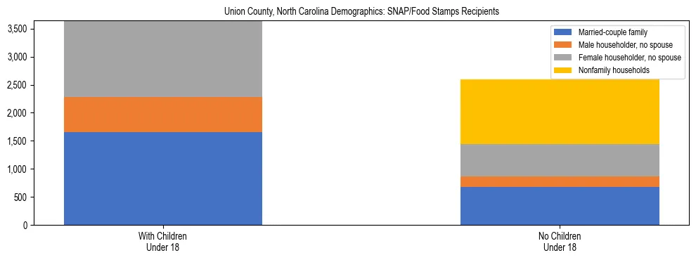 Stacked bar chart showing SNAP/Food Stamps recipient household composition by presence of children under 18 in Union County, North Carolina, based on 2023 ACS data.
