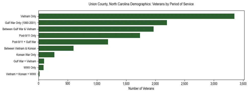 Horizontal bar chart showing veteran distribution by period of military service in Union County, North Carolina, based on 2023 ACS data.