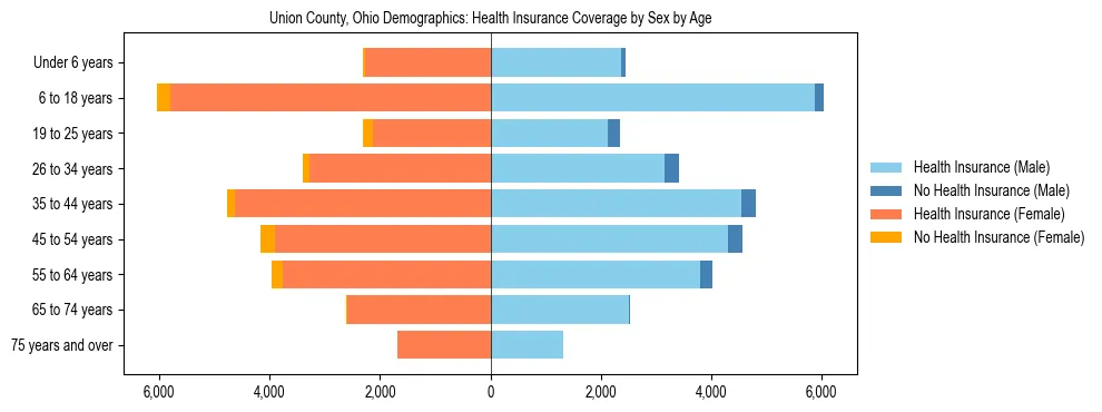 Pyramid chart showing health insurance coverage by age and sex in Union County, Ohio.