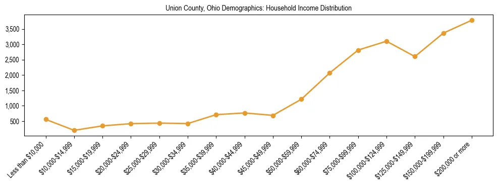Horizontal bar chart showing household income distribution in Union County, Ohio.