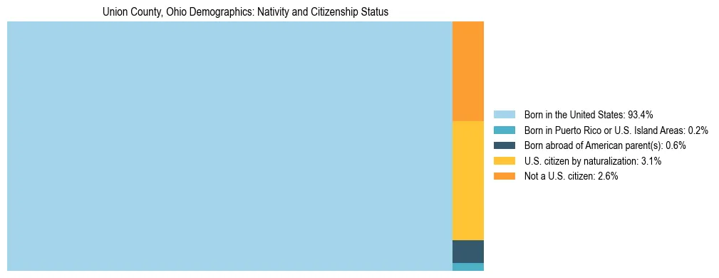 Treemap showing the population distribution by nativity and citizenship status in Union County, Ohio based on U.S. Census data.