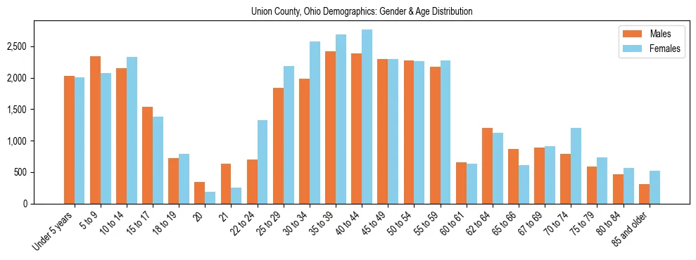 Bar chart showing the population distribution of Union County, Ohio by age group and gender, based on 2023 ACS data.