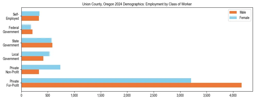 Horizontal bar chart showing employment distribution by class of worker and gender in Union County, Oregon, based on 2023 ACS data.