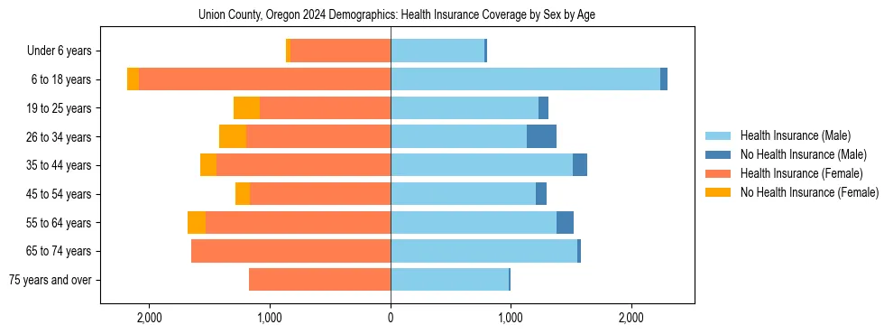 Pyramid chart showing health insurance coverage by age and sex in Union County, Oregon.