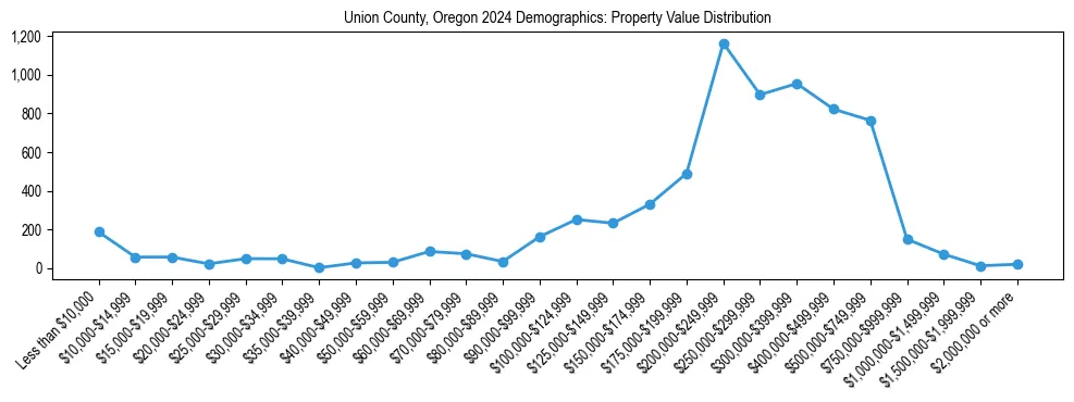Line chart showing the distribution of property values for owner-occupied housing units in Union County, Oregon.