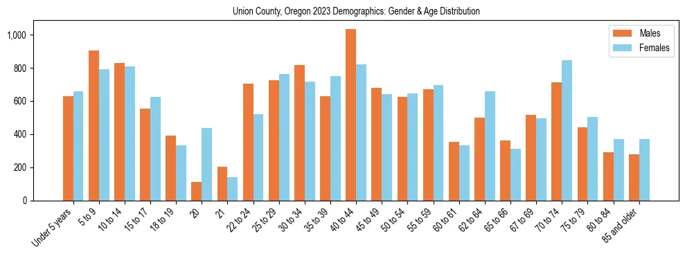Bar chart showing the population distribution of Union County, Oregon by age group and gender, based on 2023 ACS data.