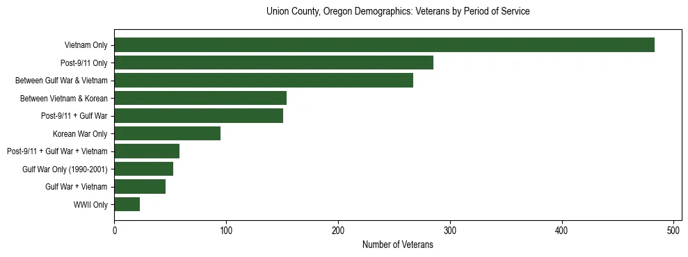 Bar chart showing the distribution of veterans by period of military service in Union County, Oregon based on 2023 ACS data.
