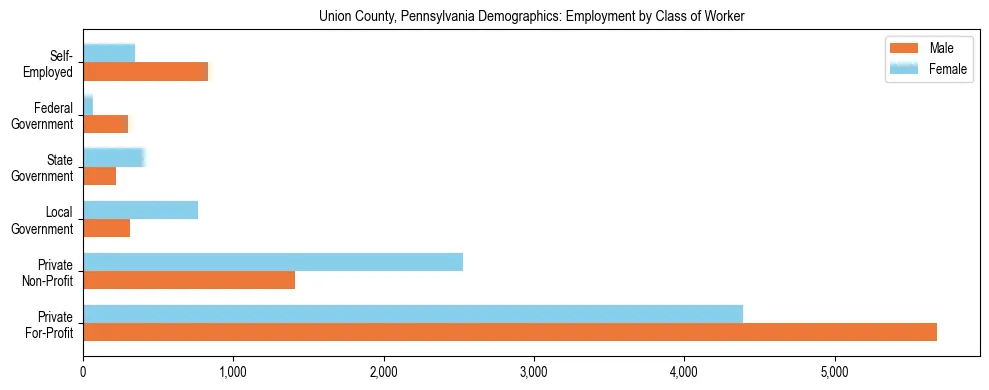 Horizontal bar chart showing employment distribution by class of worker and gender in Union County, Pennsylvania, based on 2023 ACS data.
