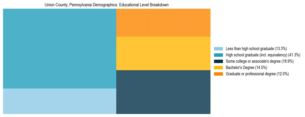 Treemap chart illustrating the educational attainment breakdown for population 25 years and over in Union County, Pennsylvania.