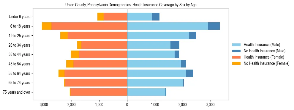 Pyramid chart showing health insurance coverage by age and sex in Union County, Pennsylvania.