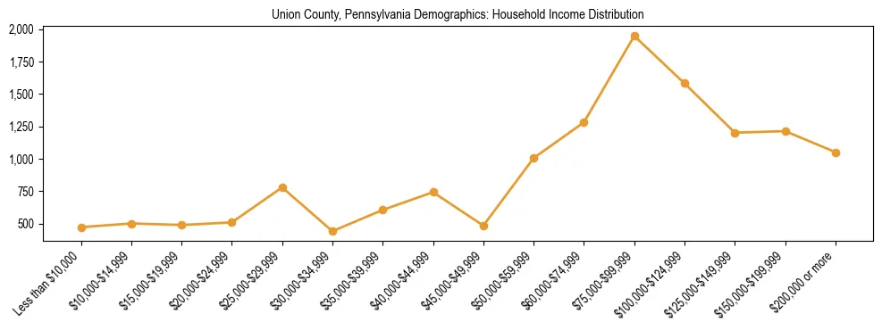 Horizontal bar chart showing household income distribution in Union County, Pennsylvania.