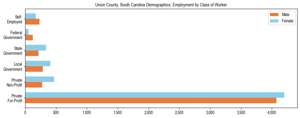 Horizontal bar chart showing employment distribution by class of worker and gender in Union County, South Carolina, based on 2023 ACS data.