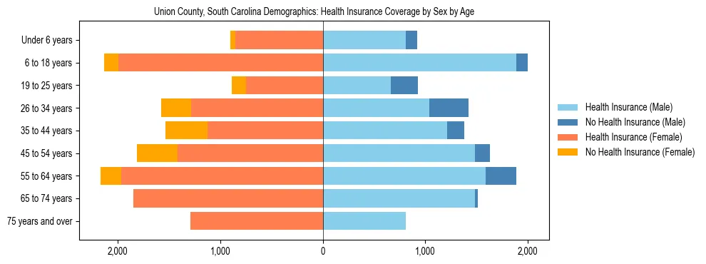 Pyramid chart showing health insurance coverage by age and sex in Union County, South Carolina.