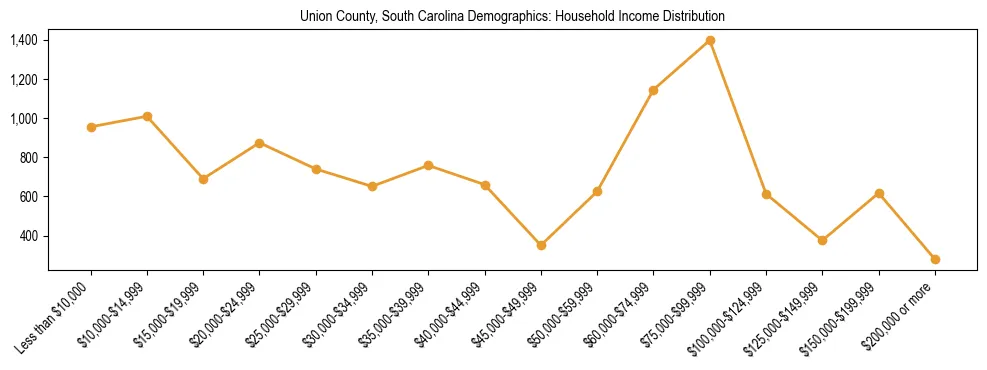 Horizontal bar chart showing household income distribution in Union County, South Carolina.