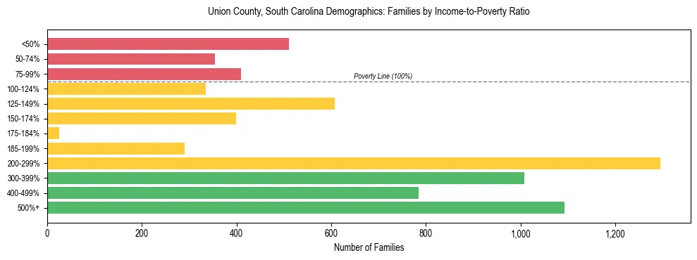 Horizontal bar chart showing family distribution by income-to-poverty ratio in Union County, South Carolina, based on 2023 ACS data.