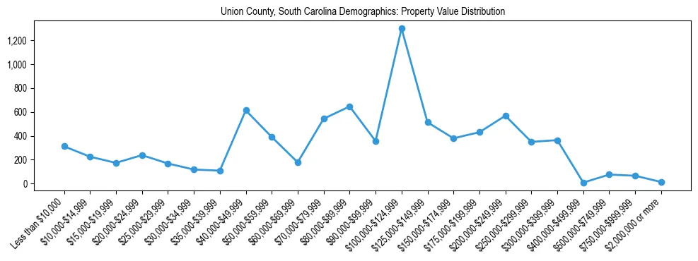 Line chart showing the distribution of property values for owner-occupied housing units in Union County, South Carolina.
