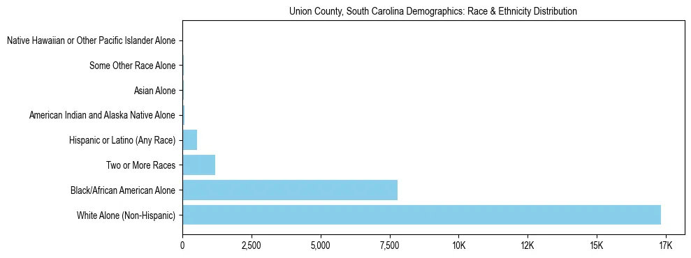 Race and Ethnicity Distribution Chart for Union County, South Carolina