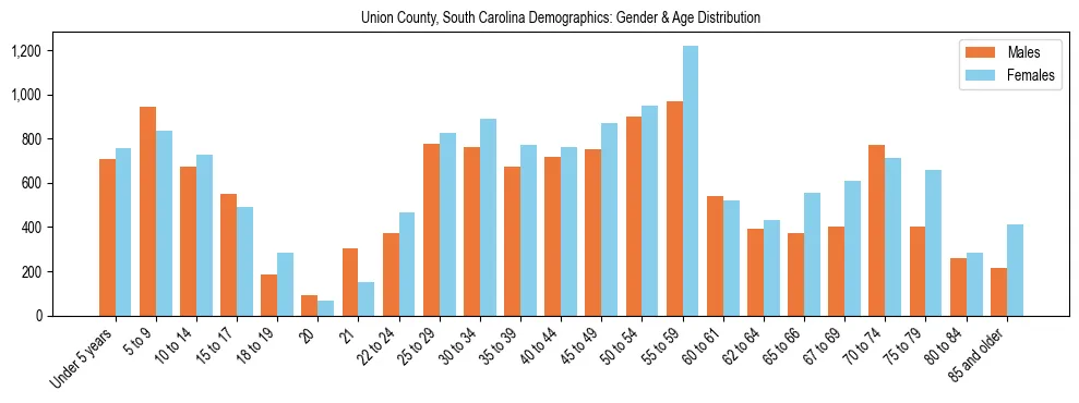 Bar chart showing the population distribution of Union County, South Carolina by age group and gender, based on 2023 ACS data.