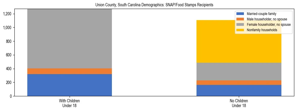 Stacked bar chart showing SNAP/Food Stamps recipient household composition by presence of children under 18 in Union County, South Carolina, based on 2023 ACS data.