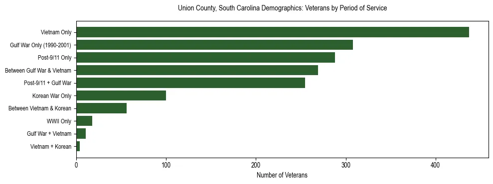 Horizontal bar chart showing veteran distribution by period of military service in Union County, South Carolina, based on 2023 ACS data.