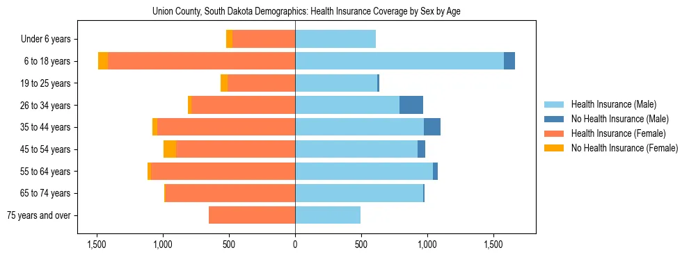 Pyramid chart showing health insurance coverage by age and sex in Union County, South Dakota.