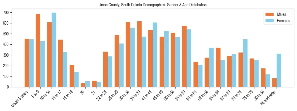 Bar chart showing the population distribution of Union County, South Dakota by age group and gender, based on 2023 ACS data.
