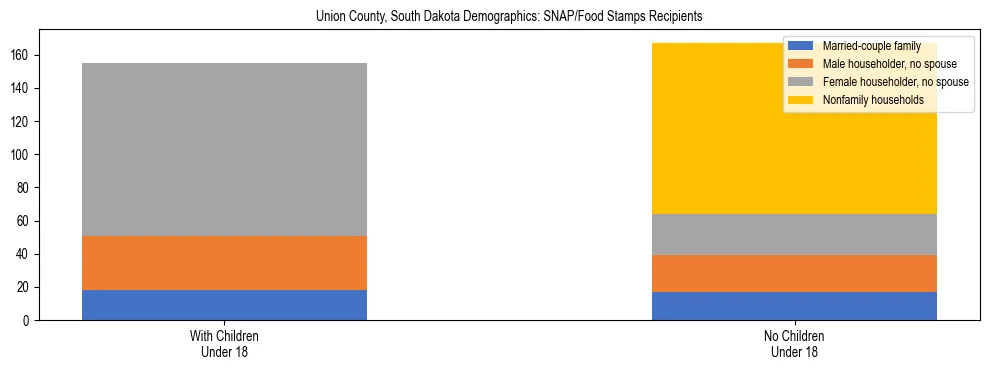 Stacked bar chart showing SNAP/Food Stamps recipient household composition by presence of children under 18 in Union County, South Dakota, based on 2023 ACS data.
