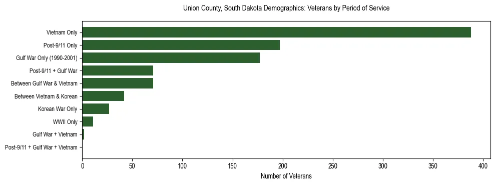 Horizontal bar chart showing veteran distribution by period of military service in Union County, South Dakota, based on 2023 ACS data.