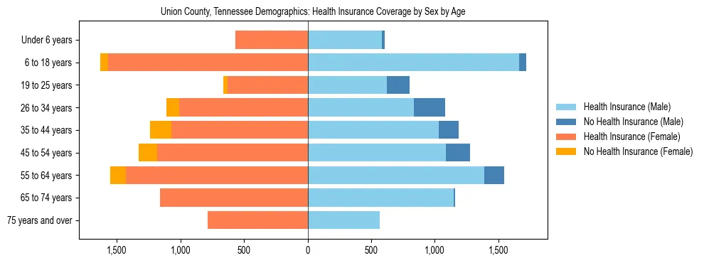 Pyramid chart showing health insurance coverage by age and sex in Union County, Tennessee.